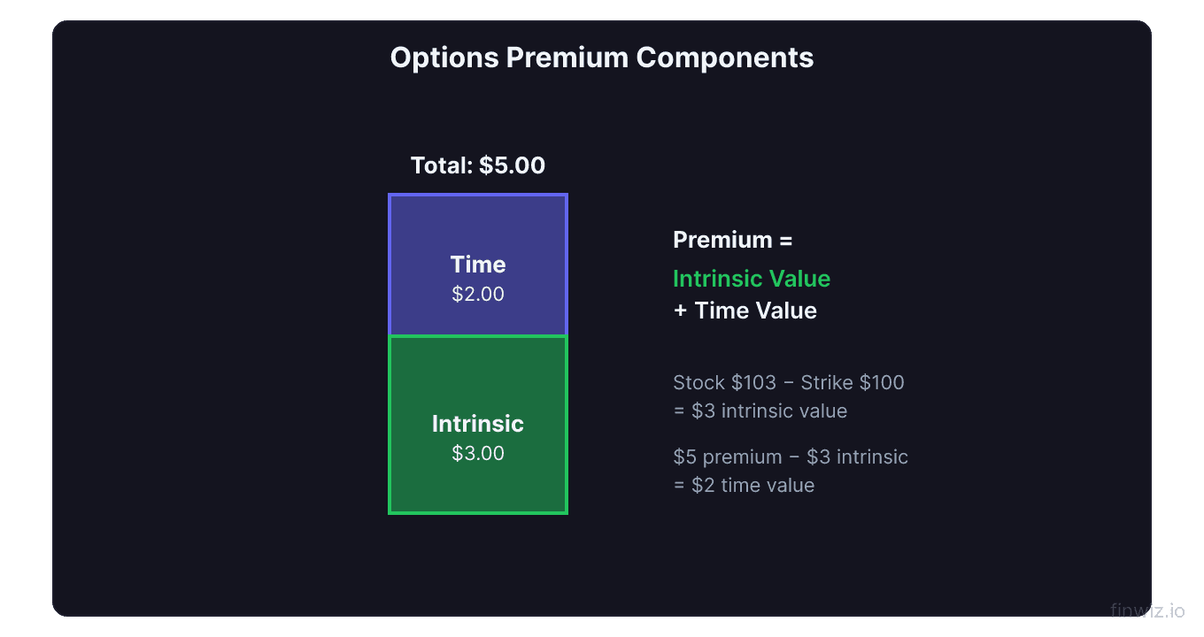 Options premium component bar showing intrinsic value plus time value totaling five dollars with a worked formula example