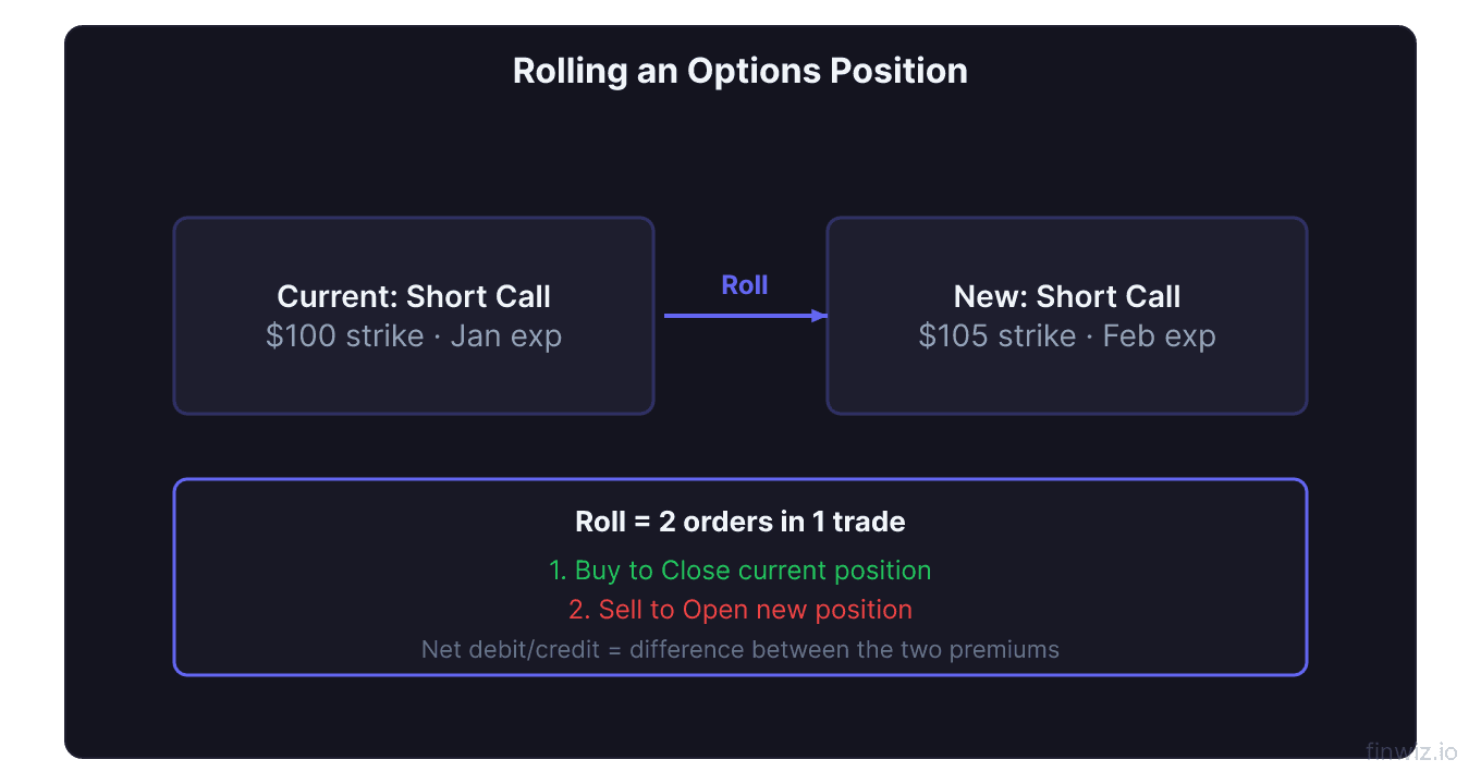 Options roll showing current short call position rolled to new strike and expiration via two simultaneous orders BTC and STO