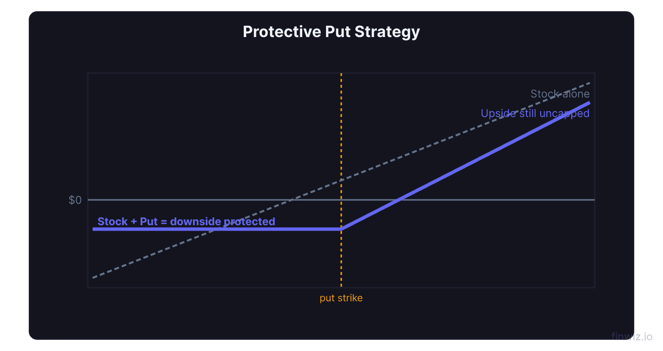 Protective put payoff combining long stock with long put showing downside protection and uncapped upside