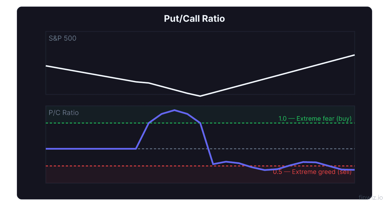 Put call ratio oscillator with extreme fear and extreme greed shaded zones above SP 500 price chart for contrarian sentiment signals