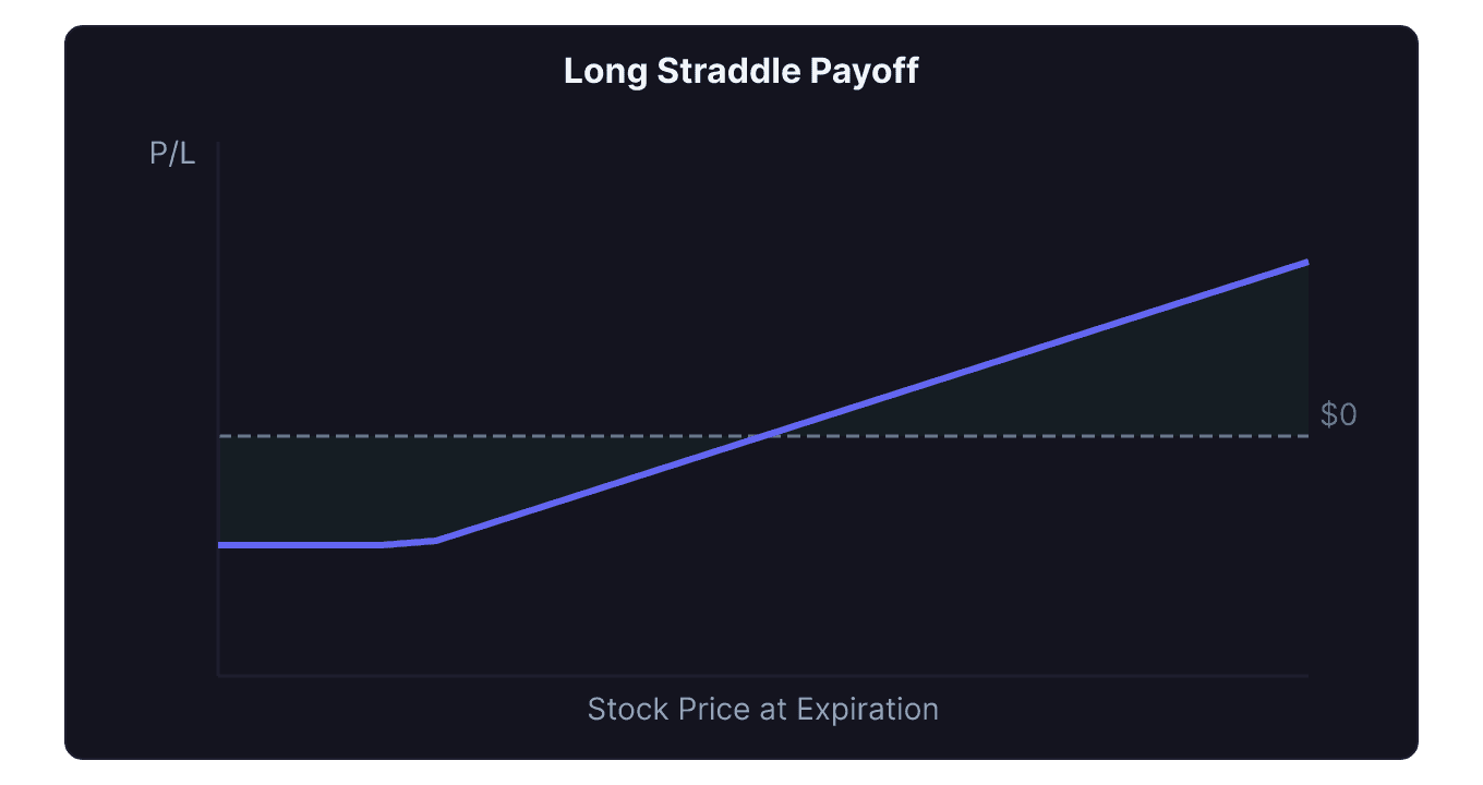 Long straddle payoff diagram showing profit on big moves in either direction with max loss at the strike price