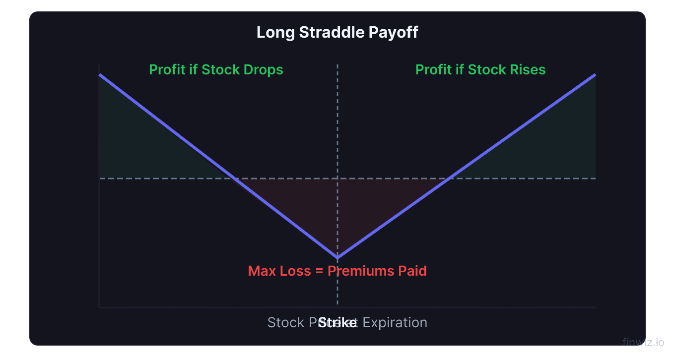 Long straddle payoff diagram showing profit on large moves in either direction with max loss at strike