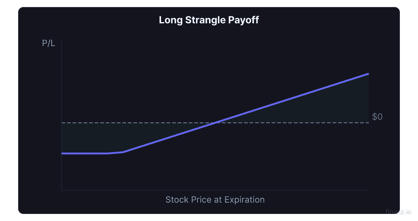 Long strangle payoff diagram showing profit on large moves with OTM strikes and break-even points wider than a straddle