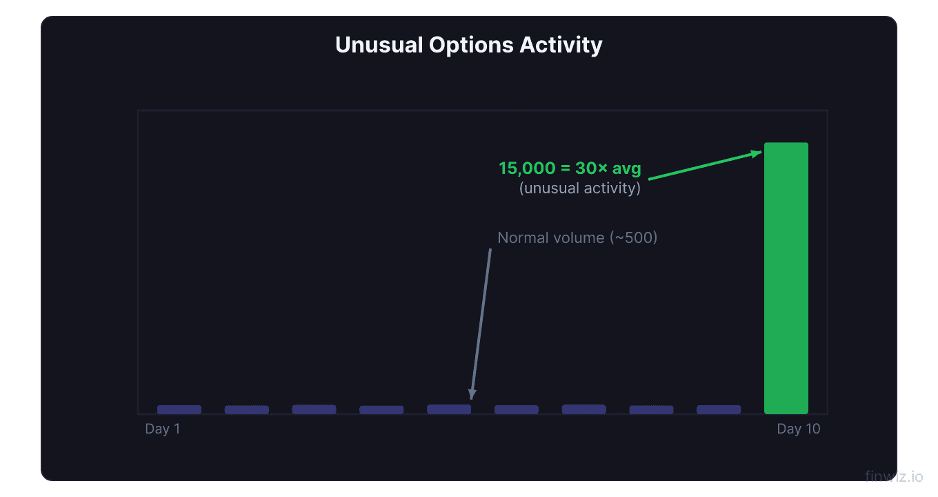 Bar chart of options volume with nine days of normal 500 contract bars and one day showing a massive 15000 contract spike thirty times average