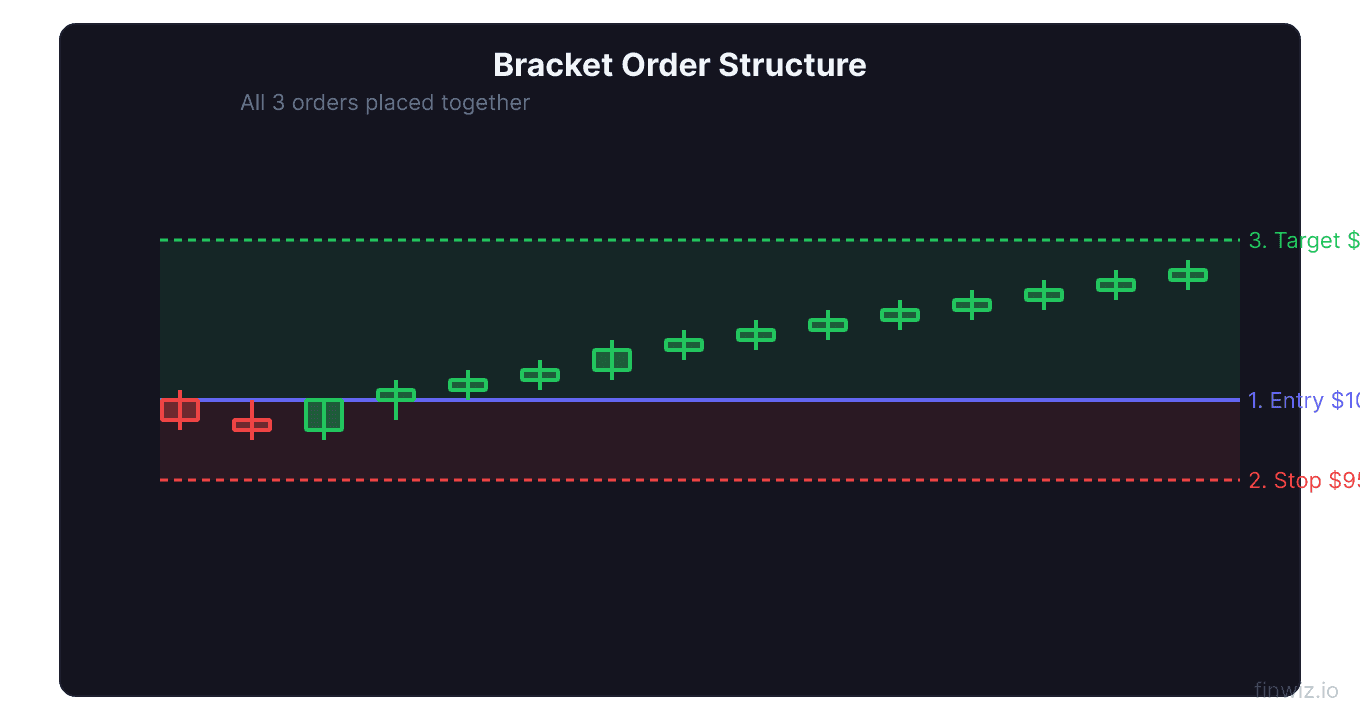 Bracket order structure on a price chart showing entry stop loss and profit target as three simultaneous orders with risk and reward shading