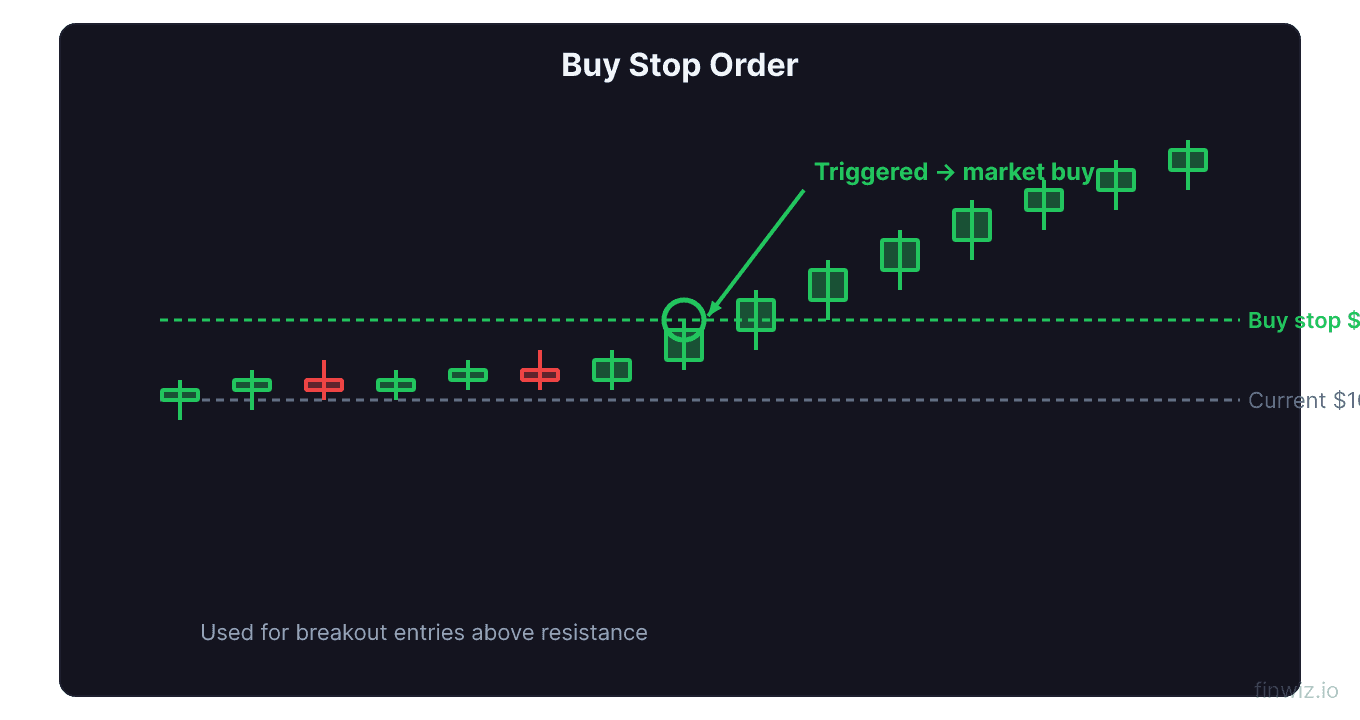 Buy stop order placed above current price triggering a market buy when price breaks through commonly used for breakout entries
