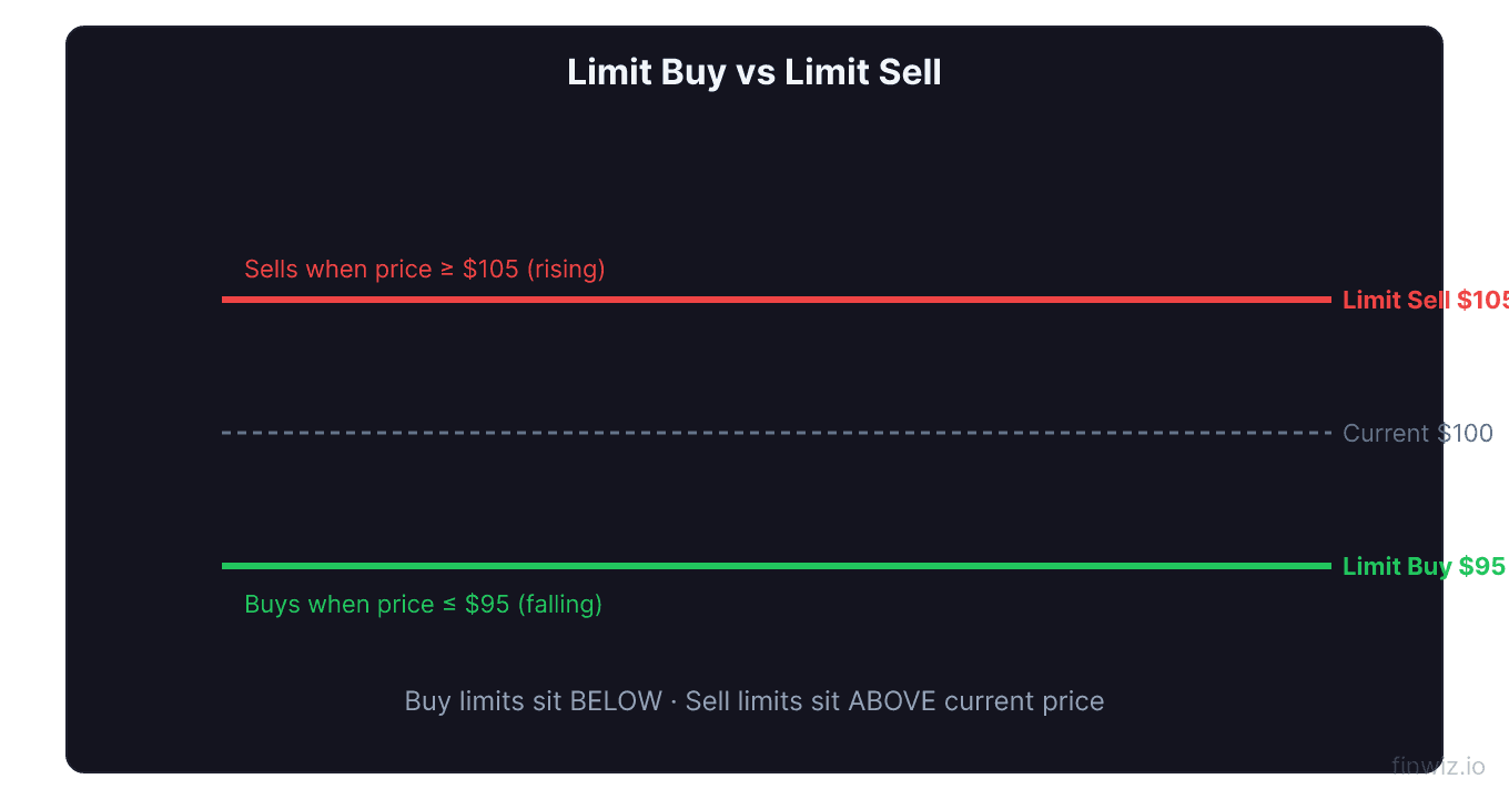 Limit buy below current price and limit sell above current price shown on a single chart with current price line in the middle