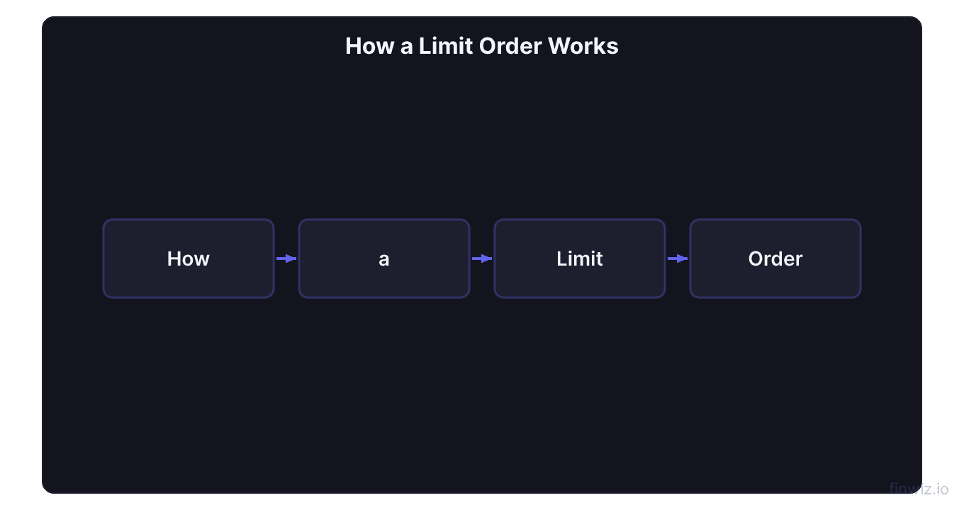 Limit order execution showing price must reach limit level before order fills with no guaranteed fill