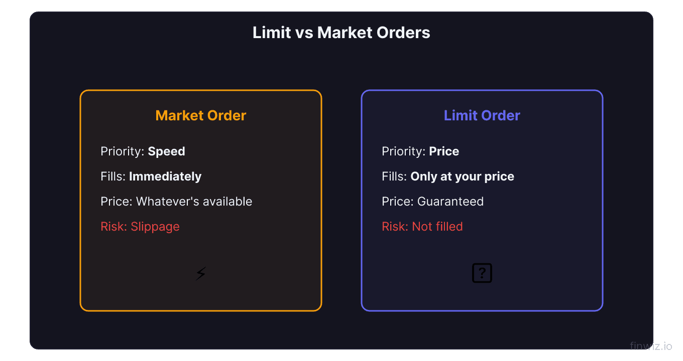 Side by side comparison of market order prioritizing speed versus limit order prioritizing price with risks listed for each