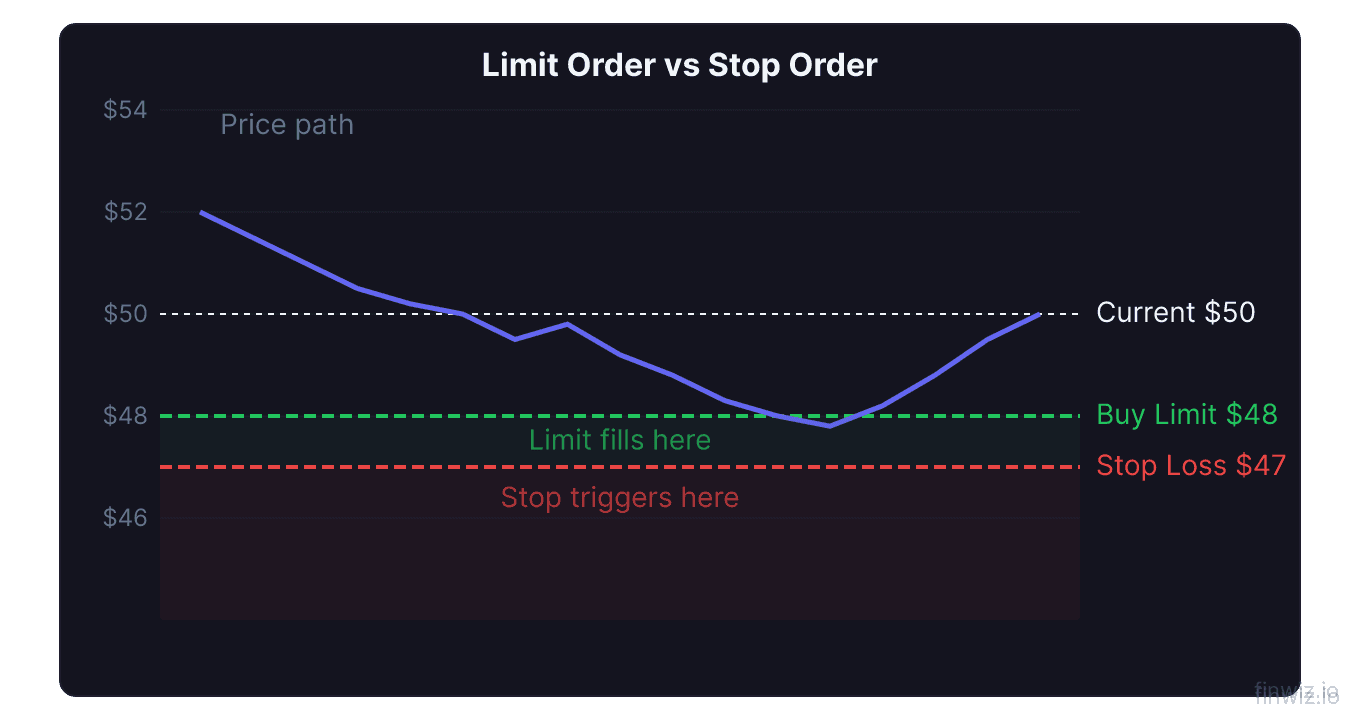 Limit order vs stop order diagram showing a stock at 50 dollars with a buy limit at 48 and a stop loss at 47
