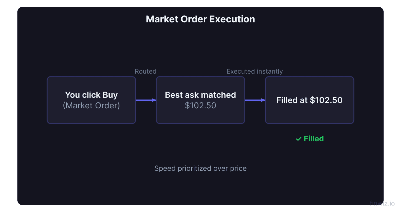 Market order three step execution flow from clicking buy through best ask matching to instant fill at $102.50