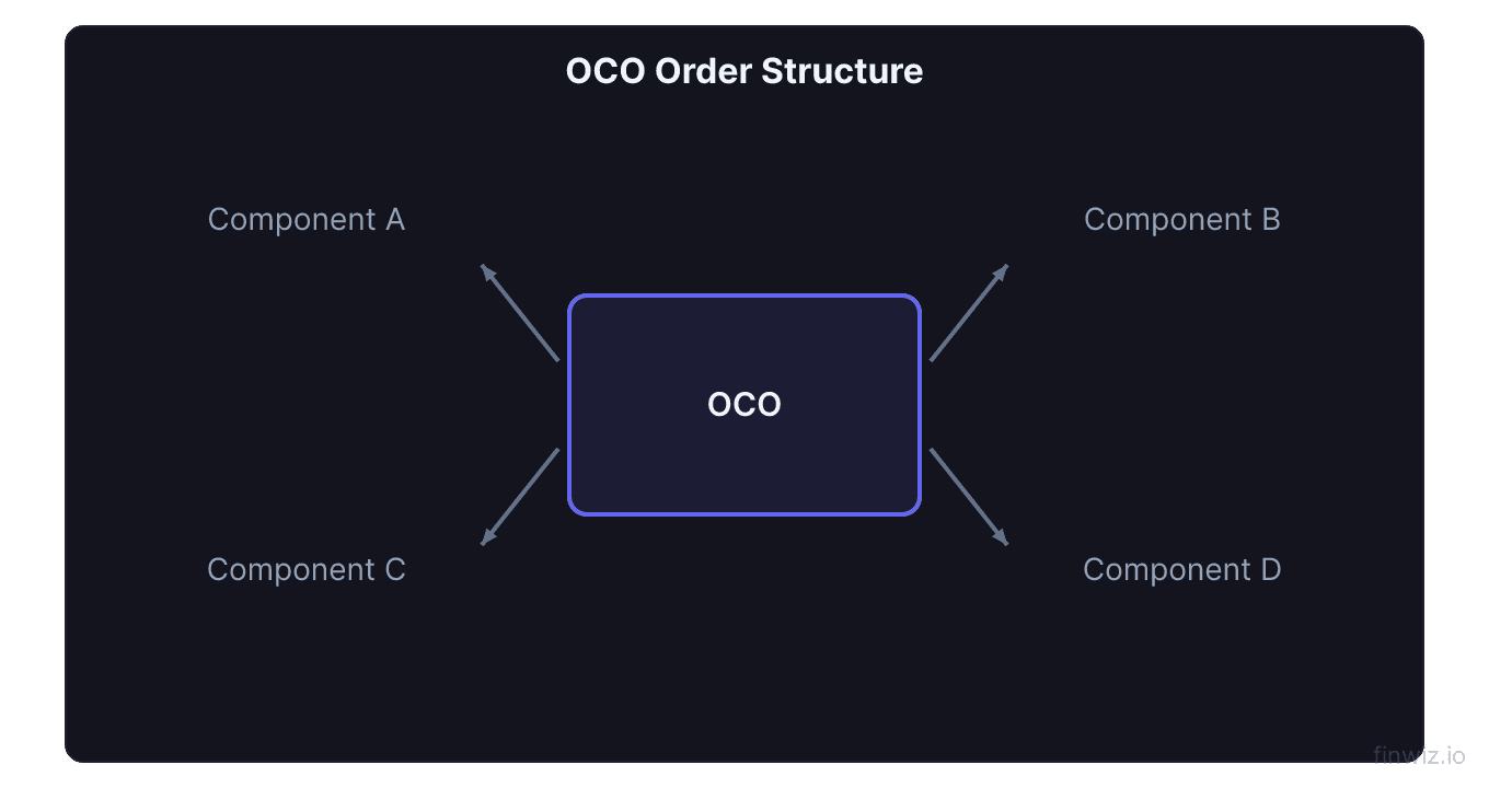 OCO order diagram showing a stock position with linked stop loss and profit target that cancel each other