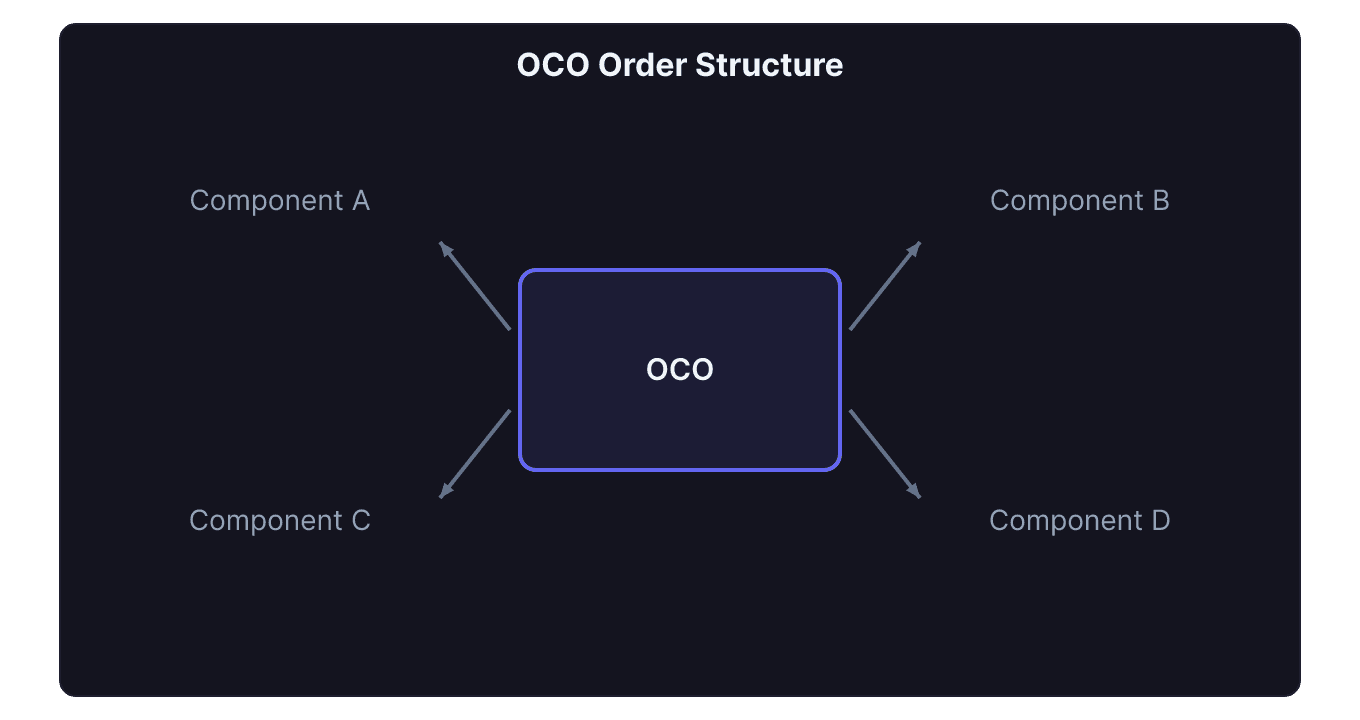 OCO order diagram showing a stock position with linked stop loss and profit target that cancel each other