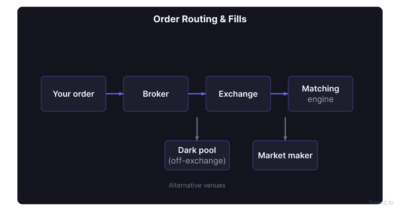 Order routing flow from your order through broker to exchange and matching engine with alternative venues like dark pools and market makers