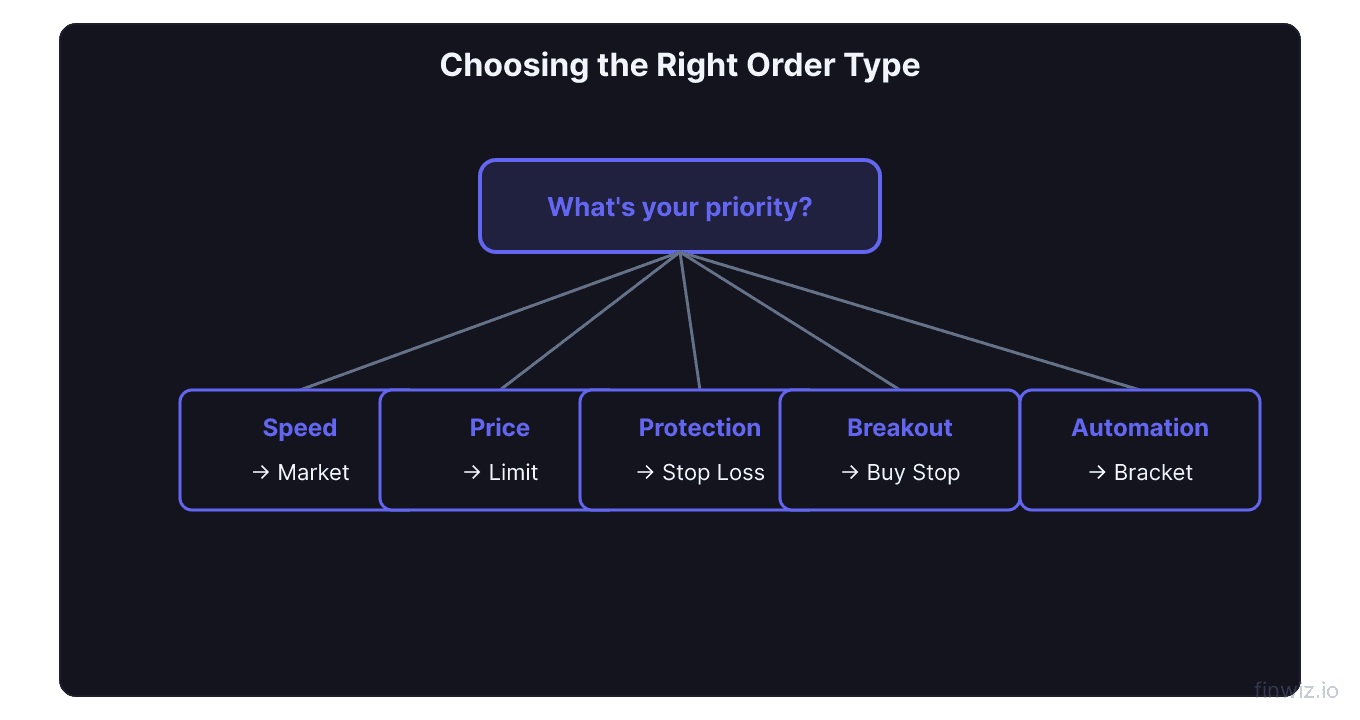 Decision tree for choosing the right order type by trader priority speed price protection breakout or automation