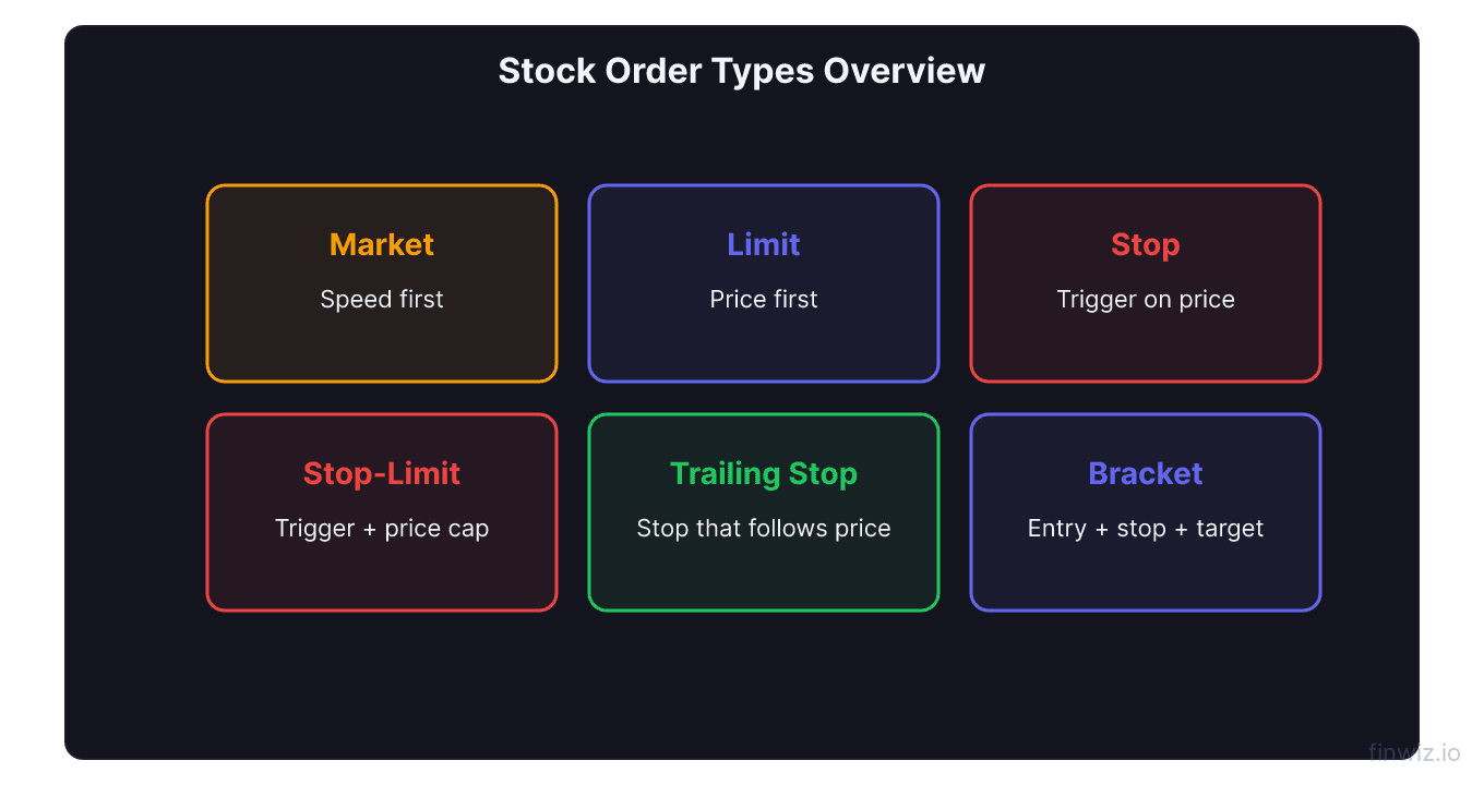 Six main stock order types in a grid market limit stop stop limit trailing stop and bracket each with a one line description