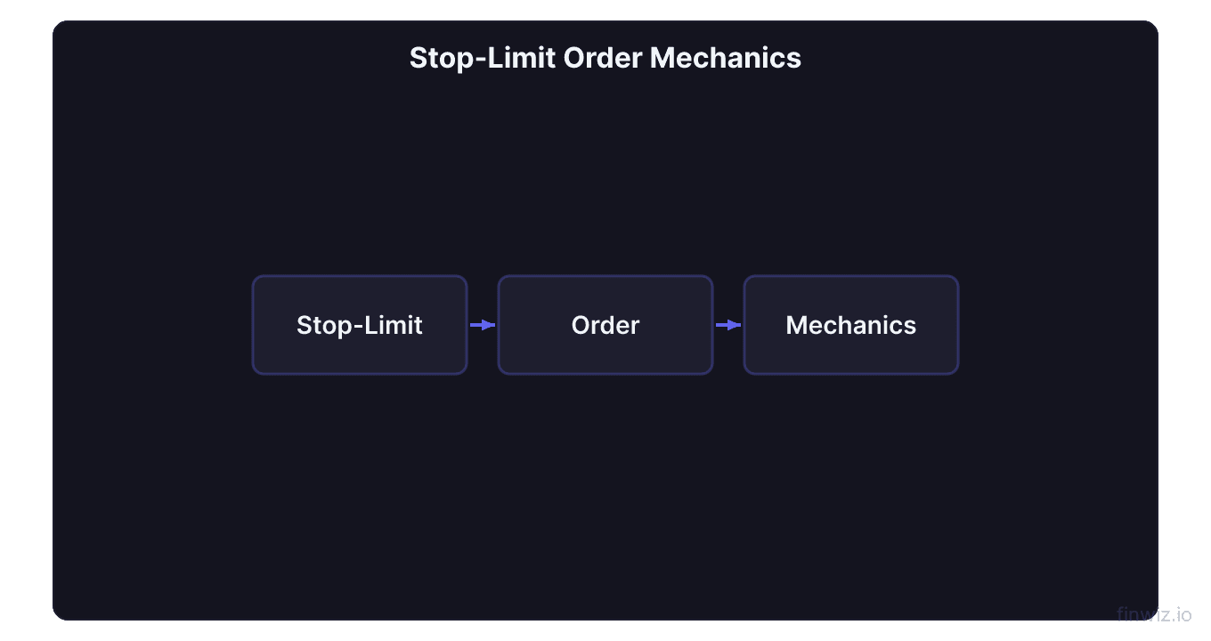 Stop limit order showing trigger price activates limit order then fills only at limit price or better