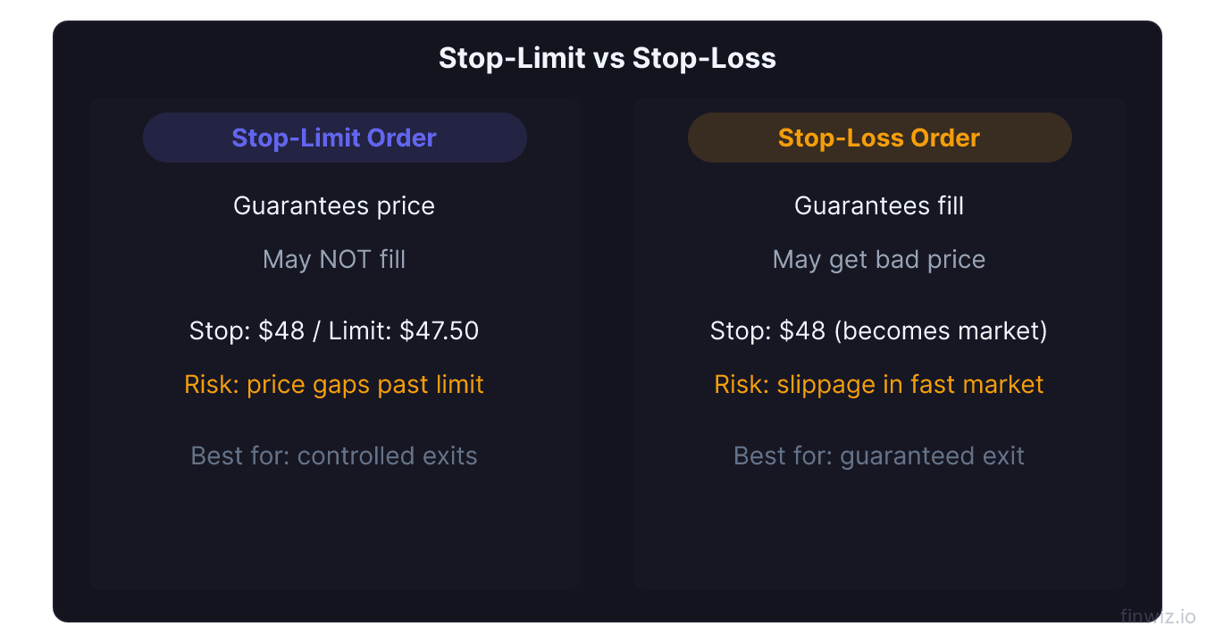 Stop limit order guarantees price but may not fill compared to stop loss that guarantees fill but not price