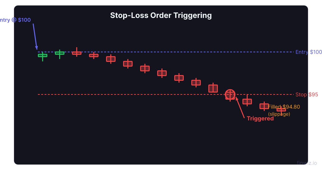 Stop loss trigger price chart showing entry at $100 stop at $95 and a fill at $94.80 with slippage labeled