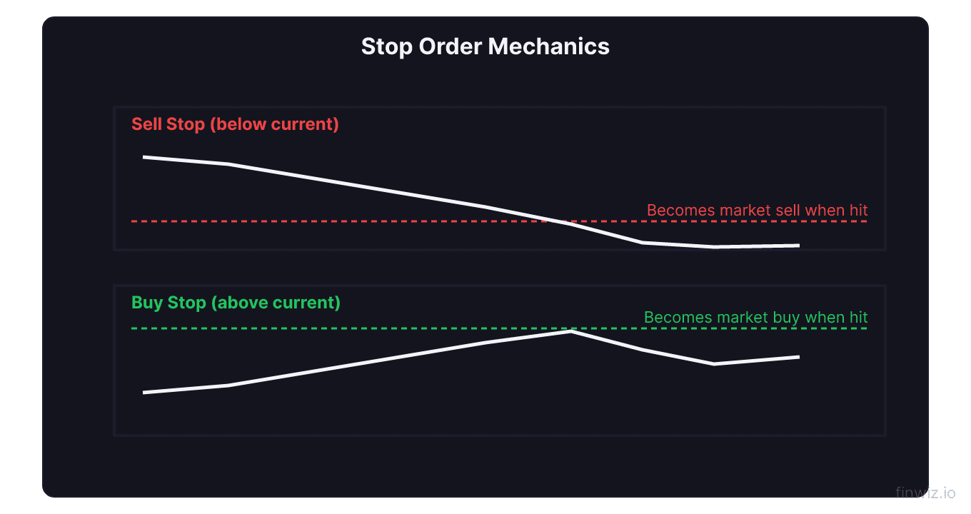 Stop order mechanics showing sell stop below current price and buy stop above current price each becoming market orders when triggered