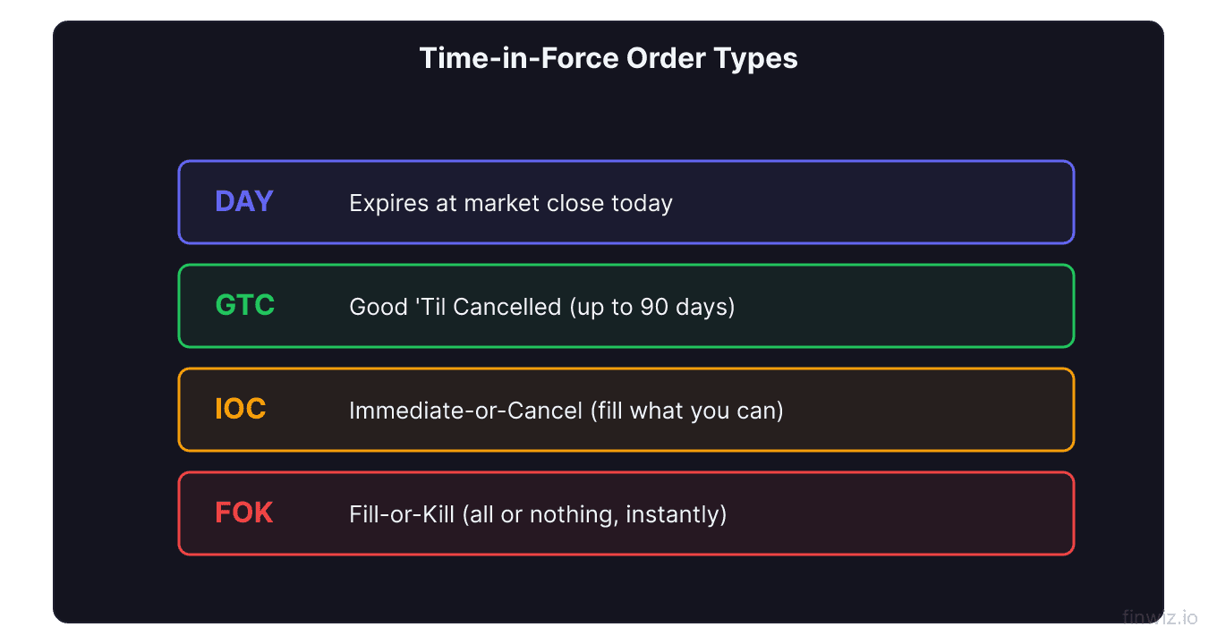 Time in force order types compared DAY GTC IOC and FOK with brief description of each duration and behavior
