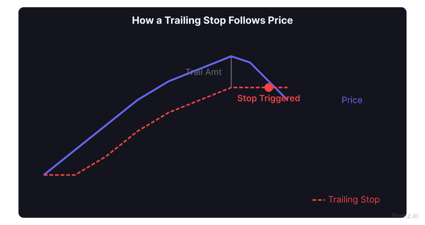 Trailing stop moving up with price maintaining fixed distance below then triggering when price reverses