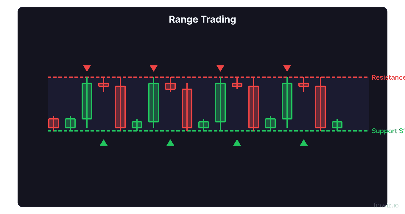 Range trading setup with price oscillating between resistance at $110 and support at $100 with multiple buy and sell signals