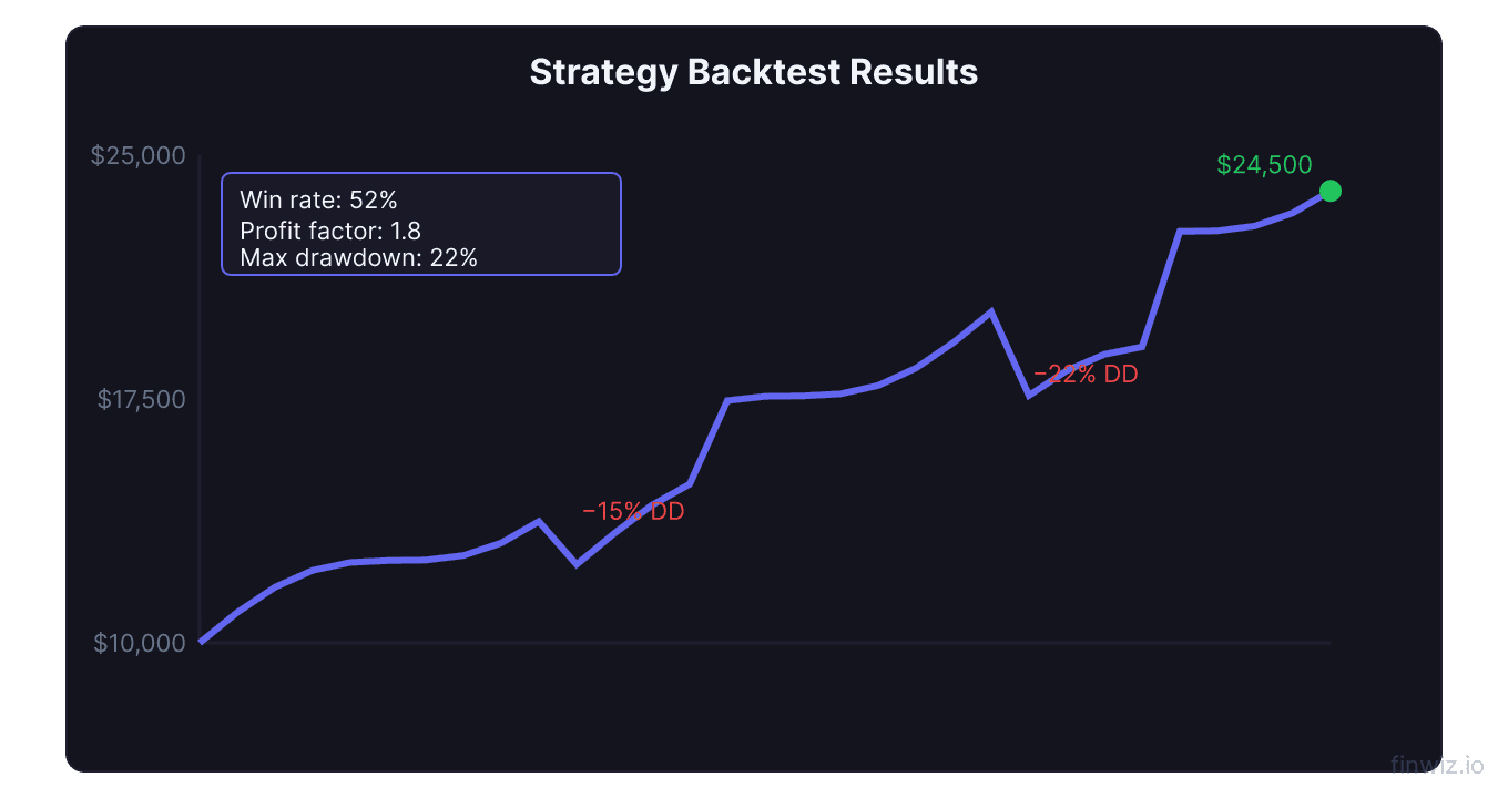 Backtest equity curve climbing from 10000 to 24500 with two drawdowns marked plus metrics box showing win rate profit factor and max drawdown