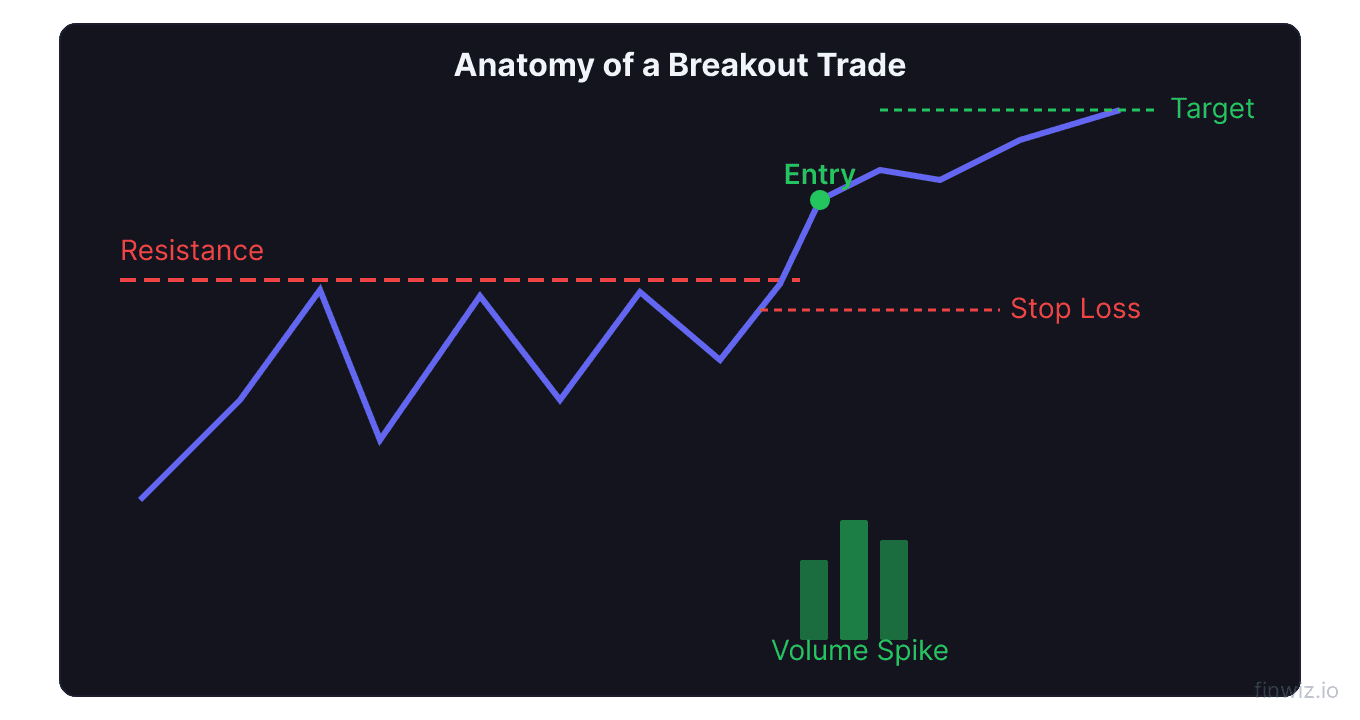 Breakout above resistance with volume spike entry point stop loss below resistance and target levels