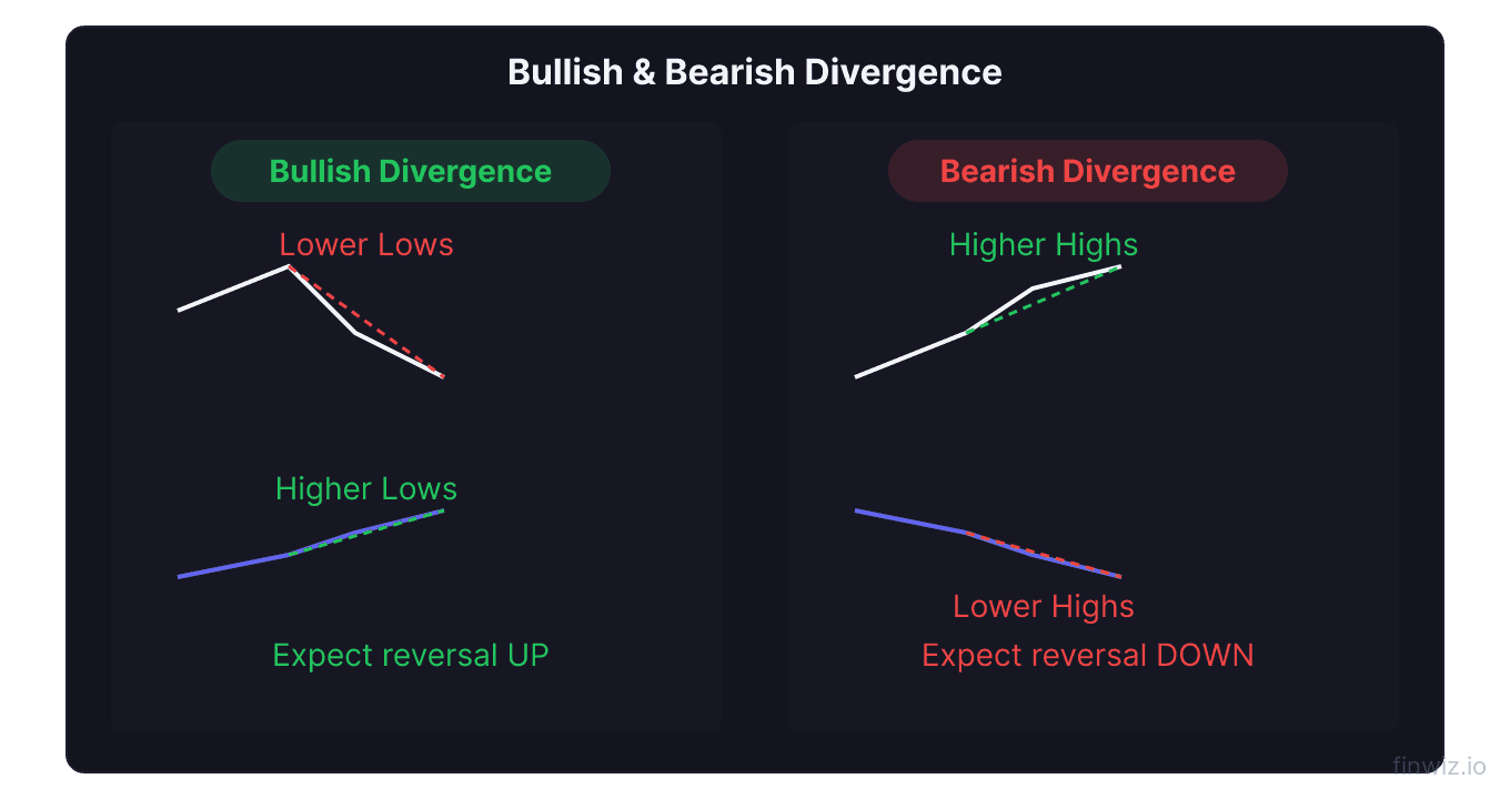 Two panels showing bullish divergence with price lower low and RSI higher low then bearish divergence opposite