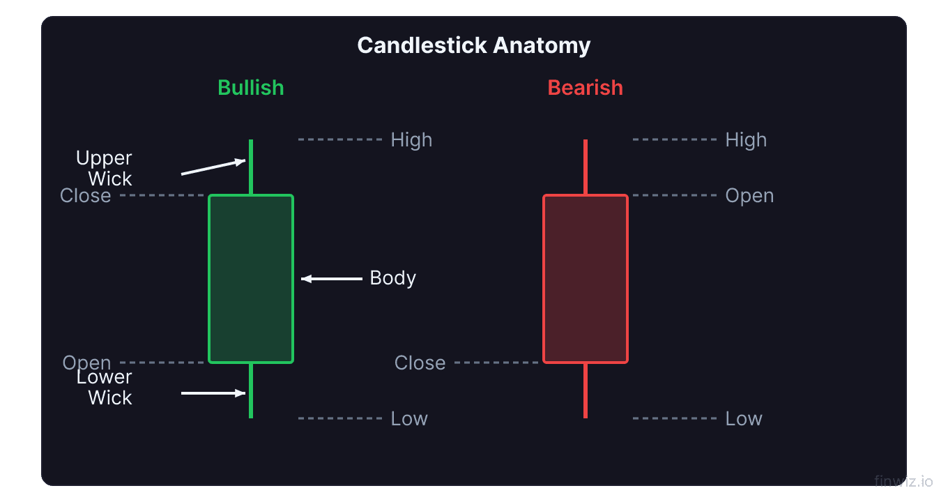 Bullish and bearish candlestick side by side with open close high low body and wicks labeled