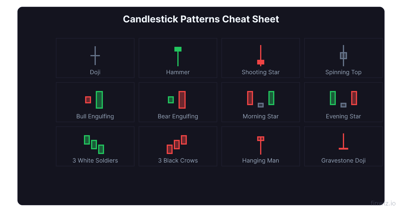 Cheat sheet grid of twelve common candlestick patterns including doji hammer engulfing star and three soldiers in a four by three layout