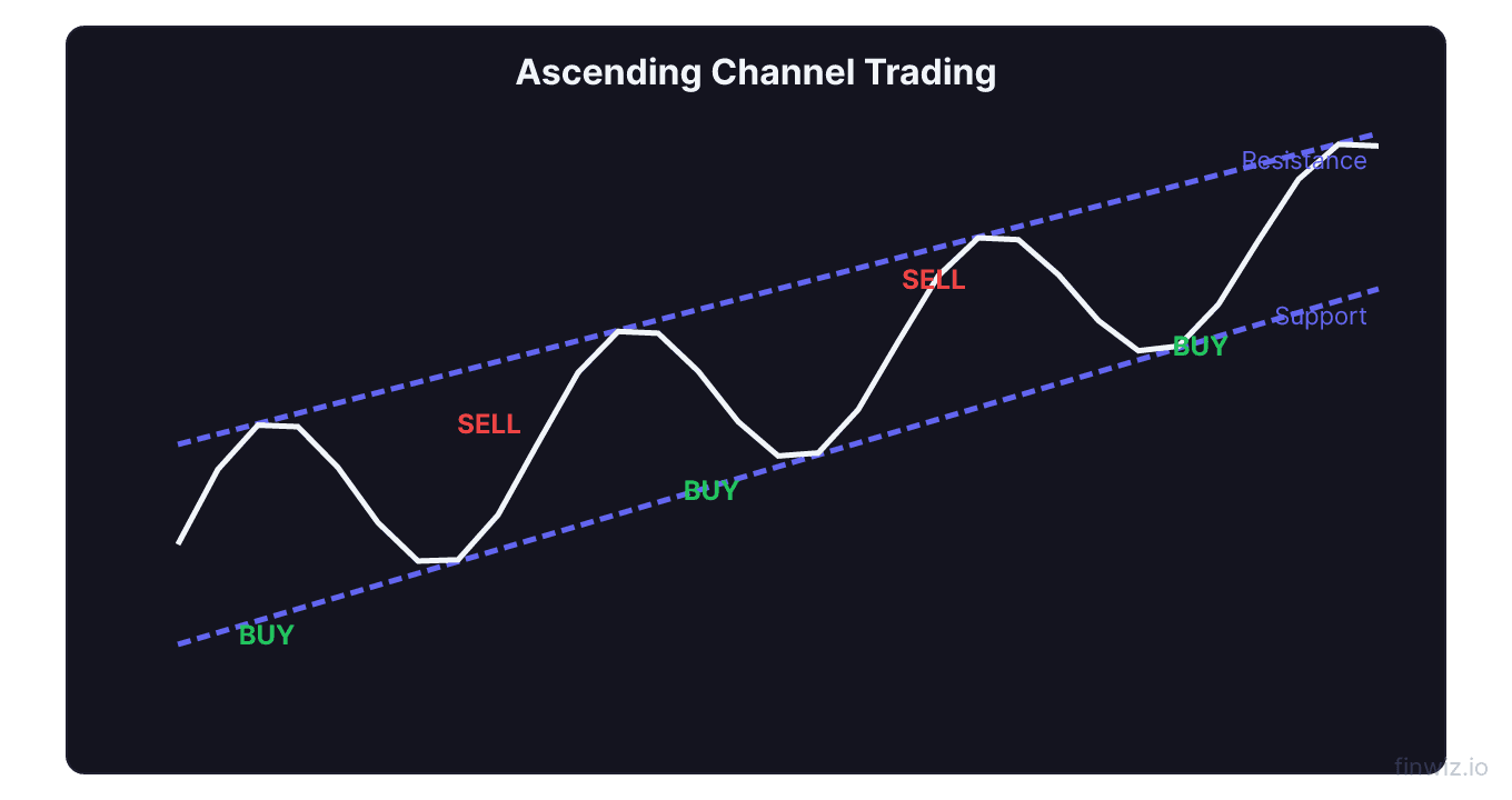 Ascending parallel channel with price oscillating between upper and lower trendlines with buy signals at support and sell signals at resistance
