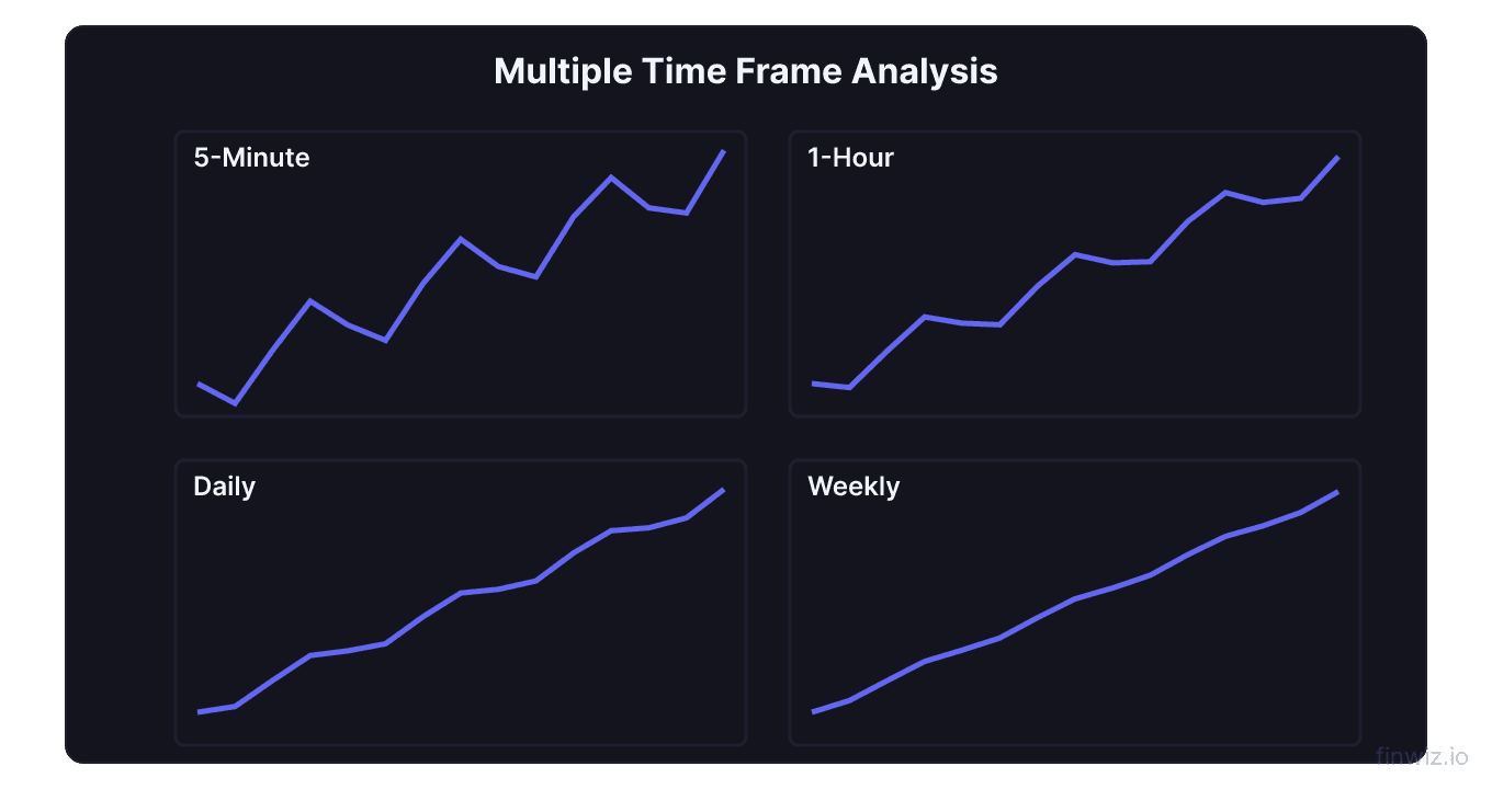 Same stock shown across four timeframes 5-minute 1-hour daily and weekly demonstrating noise reduction at higher timeframes
