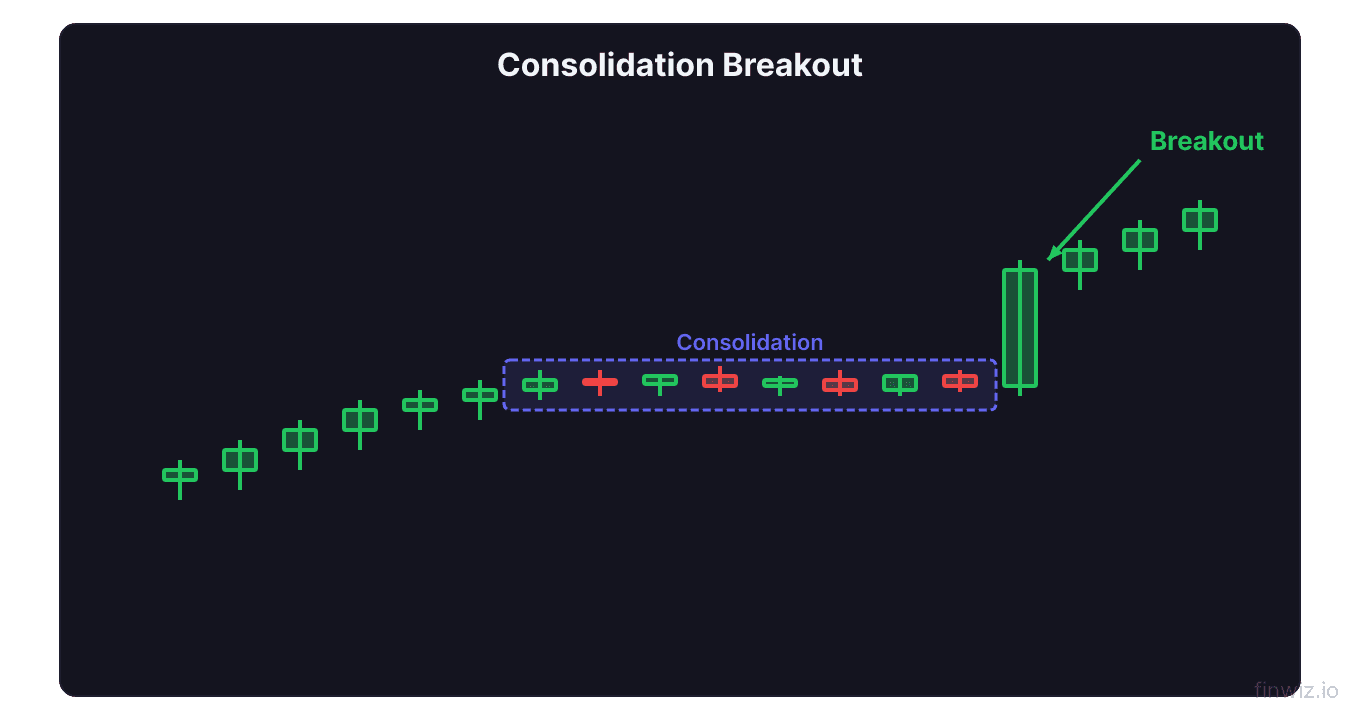 Tight horizontal consolidation rectangle followed by a strong green breakout candle and continuation higher