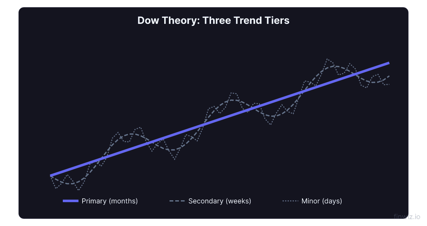 Dow theory three superimposed trends showing primary trend over months secondary trend over weeks and minor trend over days