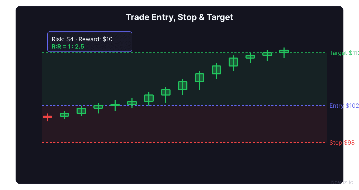 Trade example with entry stop loss and target lines marked plus risk reward shading and a 1 to 2.5 reward ratio box