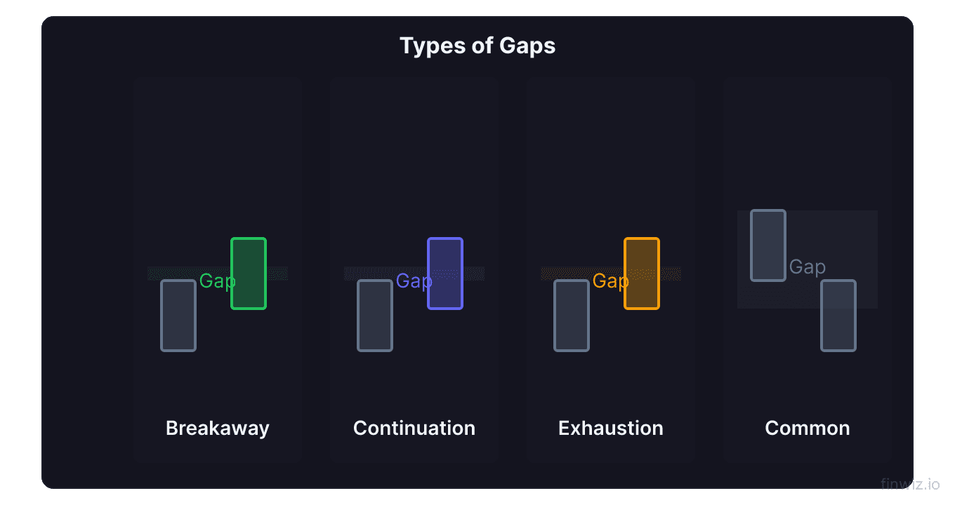 Four gap types breakaway gap continuation gap exhaustion gap and common gap shown on price charts