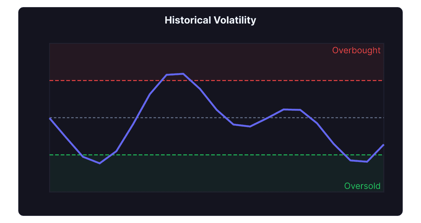 Historical volatility indicator below a price chart with high volatility and low volatility periods labeled