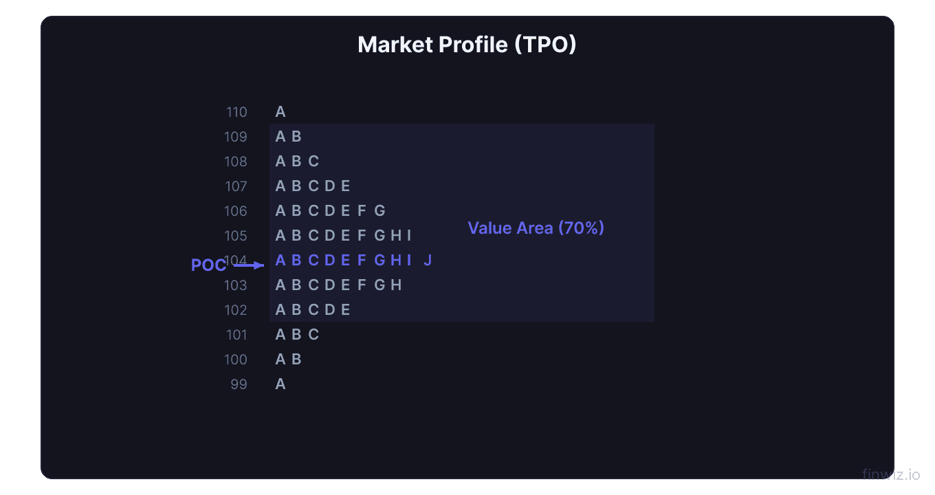 Market profile time price opportunity chart showing letters A through J at price levels forming a bell curve with point of control and value area highlighted