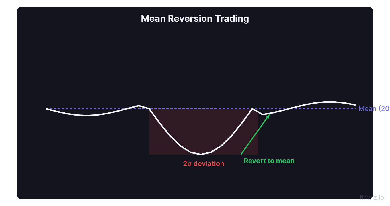 Mean reversion trading setup showing price deviating two standard deviations from the 20 SMA mean before reverting back