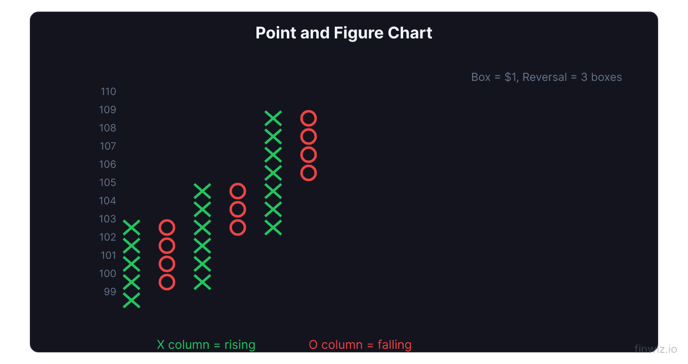 Point and figure chart grid with alternating columns of green X marks for rising and red O marks for falling price action