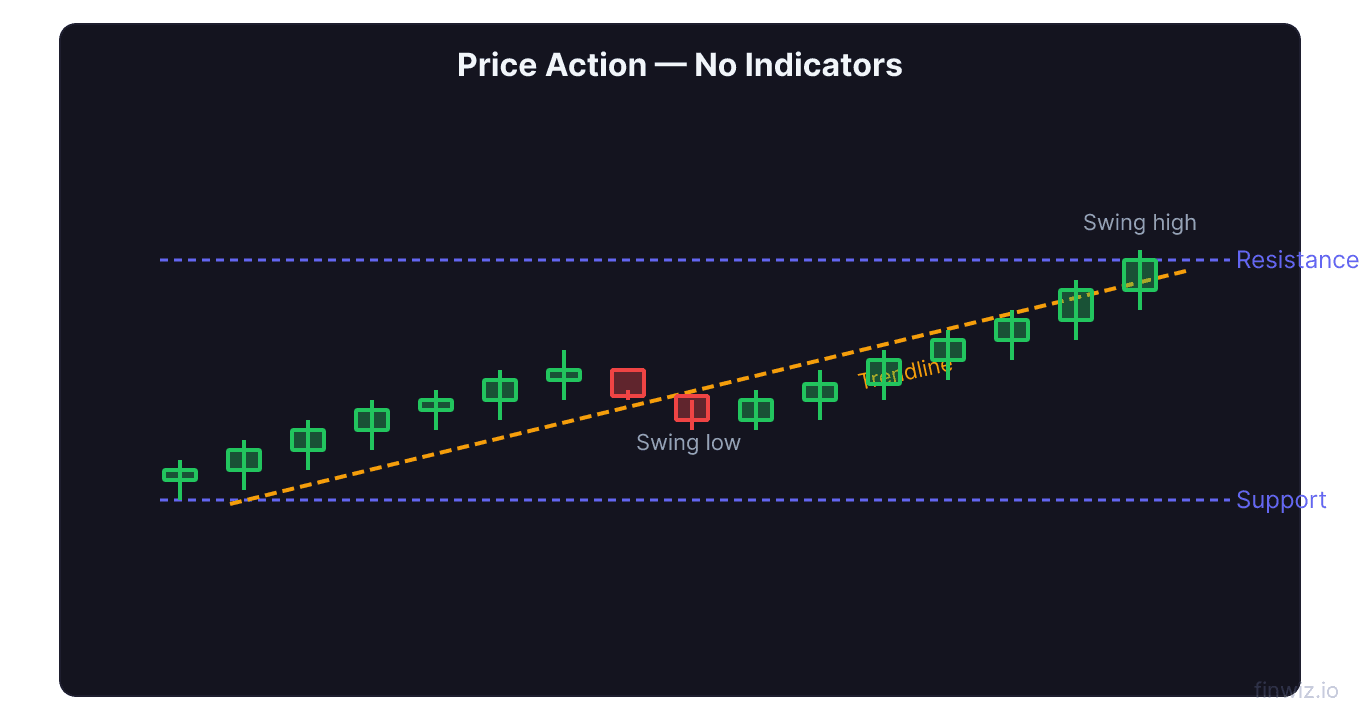 Clean price action candlestick chart with no indicators showing support resistance trendline and labeled swing highs and lows