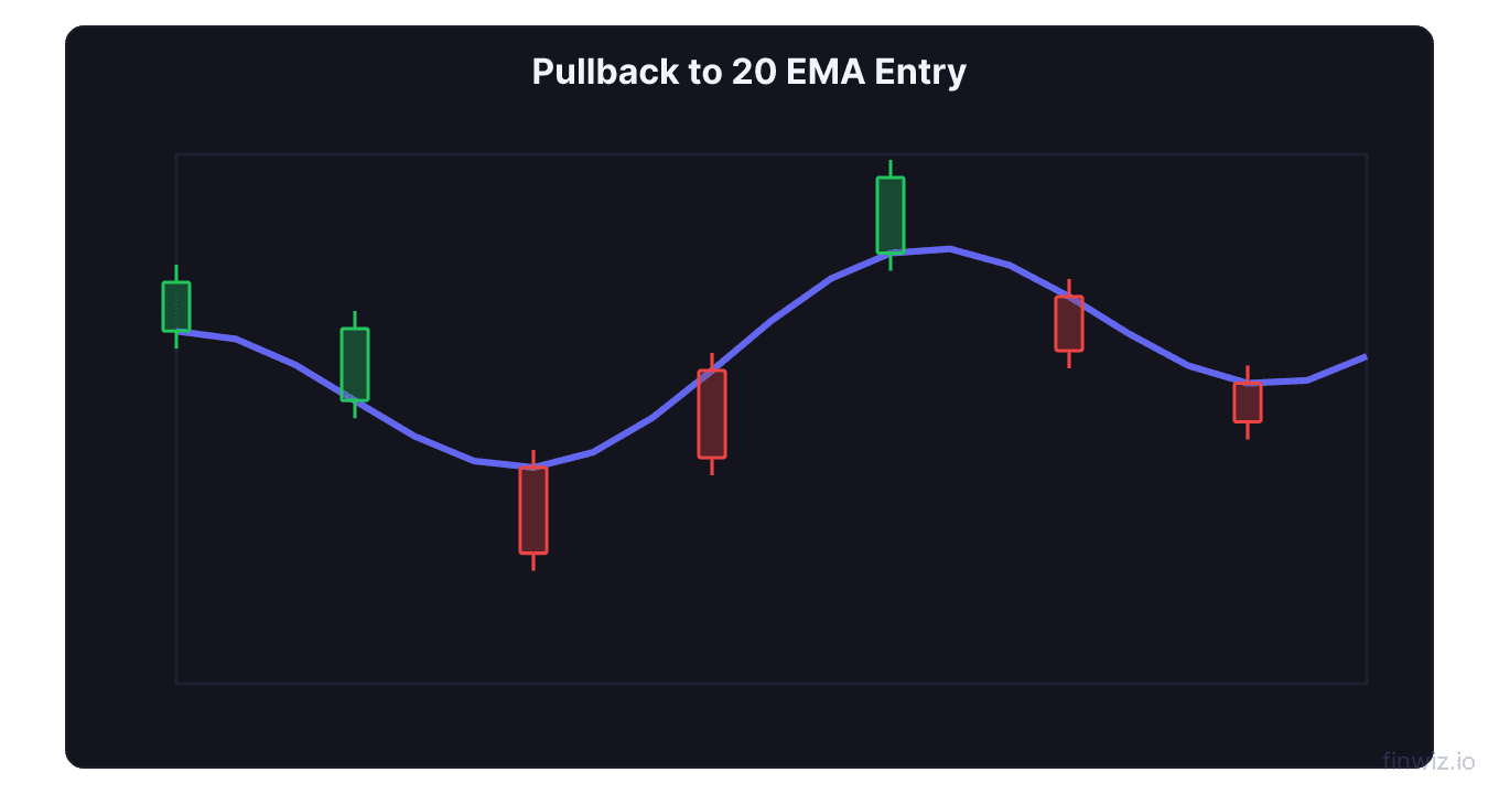 Stock in uptrend pulling back to 20 EMA with entry arrow at bounce and stop loss below