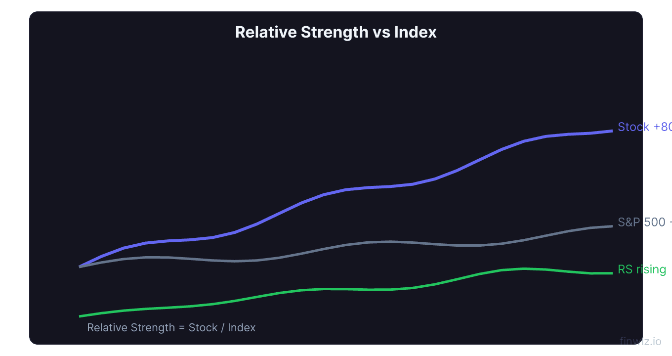 Stock price line outperforming the SP 500 index line with a relative strength ratio rising over the same period