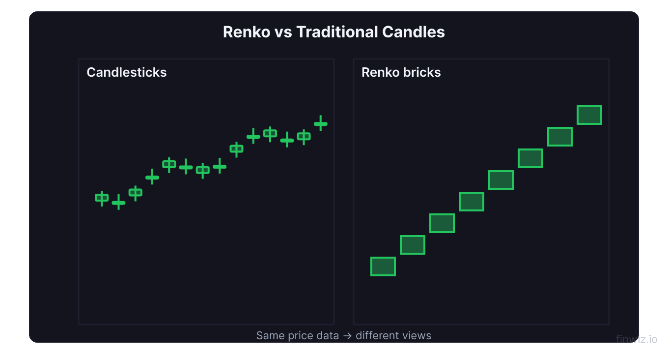 Side by side comparison of noisy traditional candlestick chart versus smooth Renko brick chart from the same price data