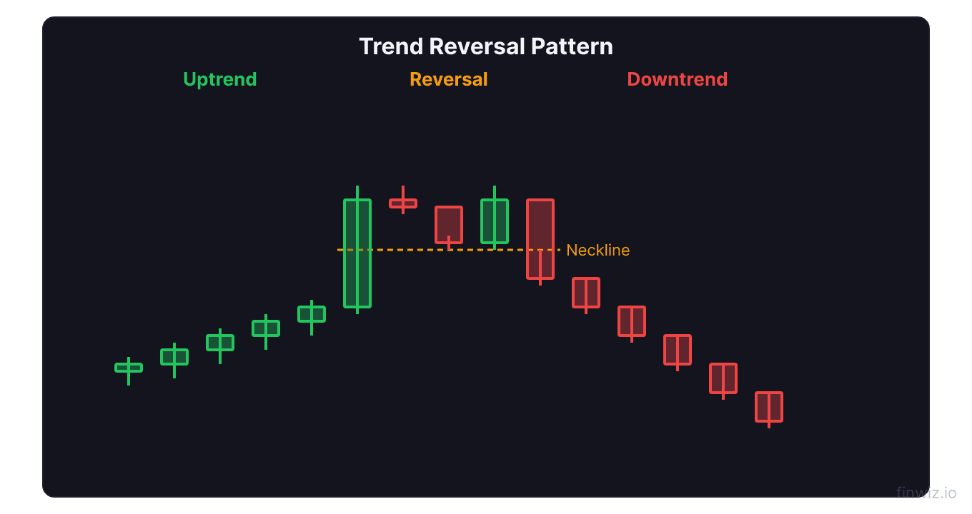 Trend reversal showing uptrend followed by double top reversal pattern at neckline then downtrend