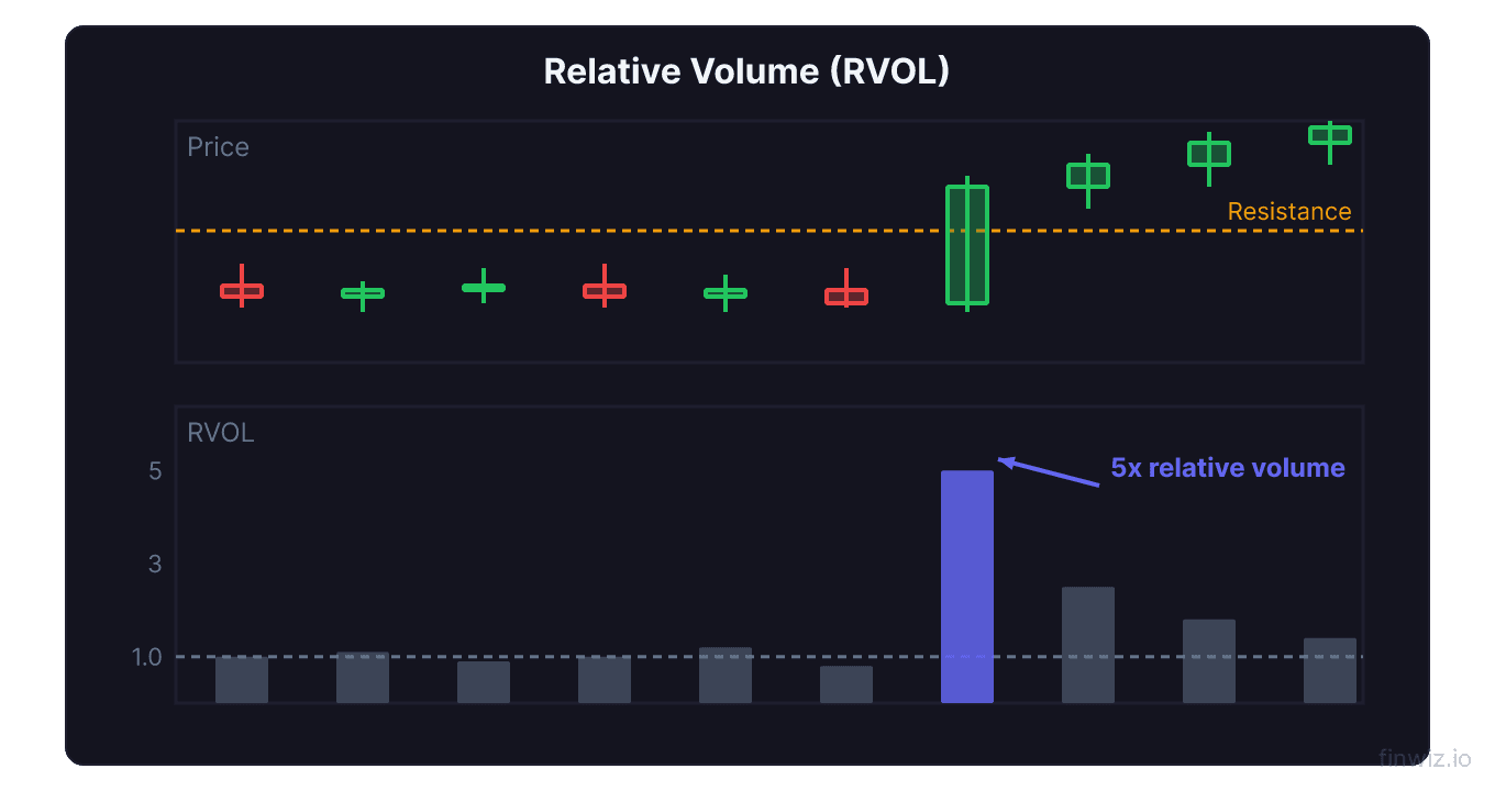 Relative volume RVOL bar chart with one large spike at five times average volume on a breakout candle compared to normal volume bars
