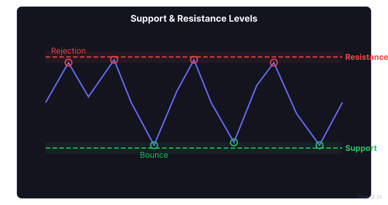 Price chart showing horizontal support and resistance levels with bounce and rejection annotations