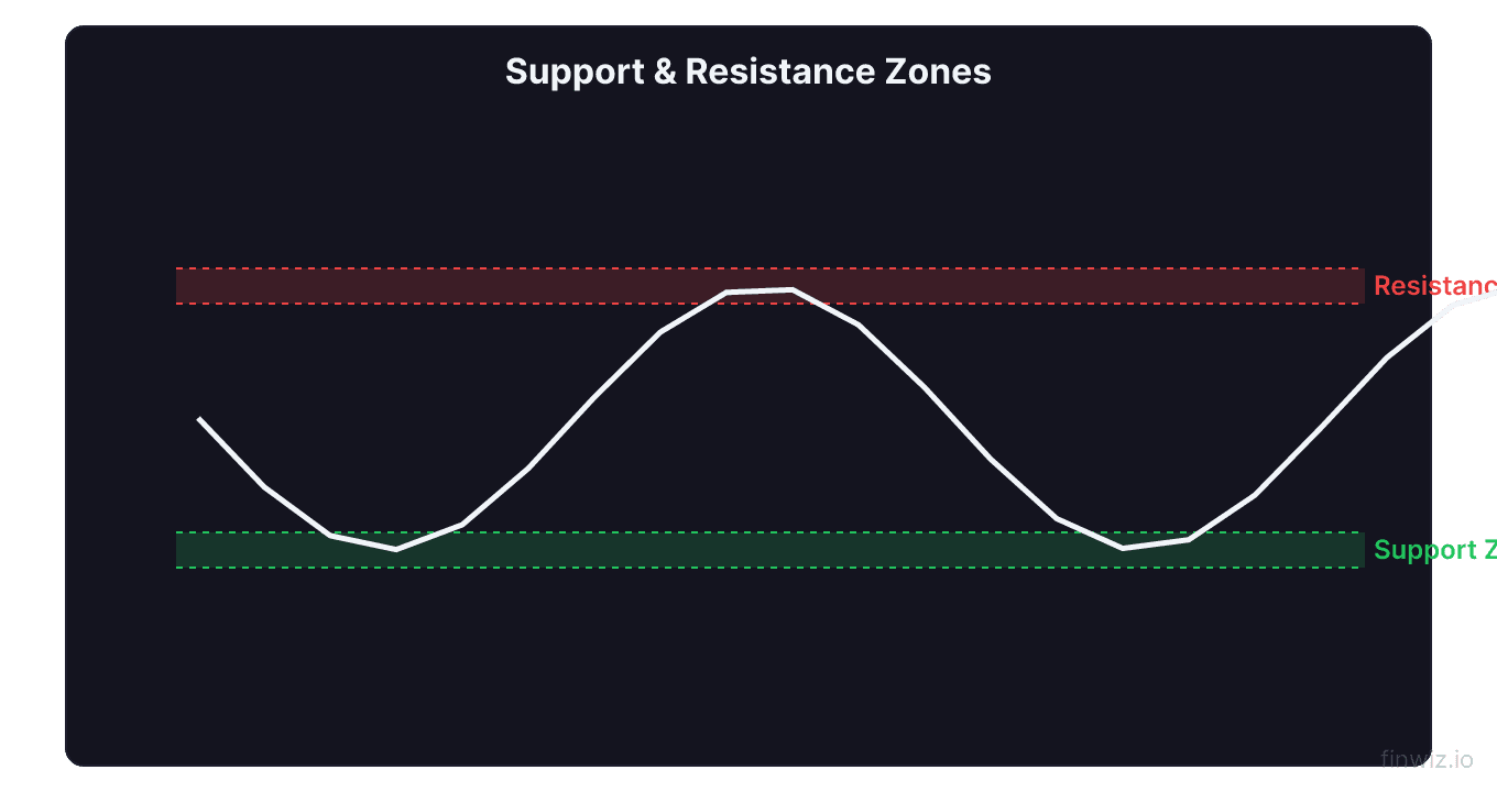 Support and resistance shown as horizontal price zones not single lines with multiple bounces off each colored band